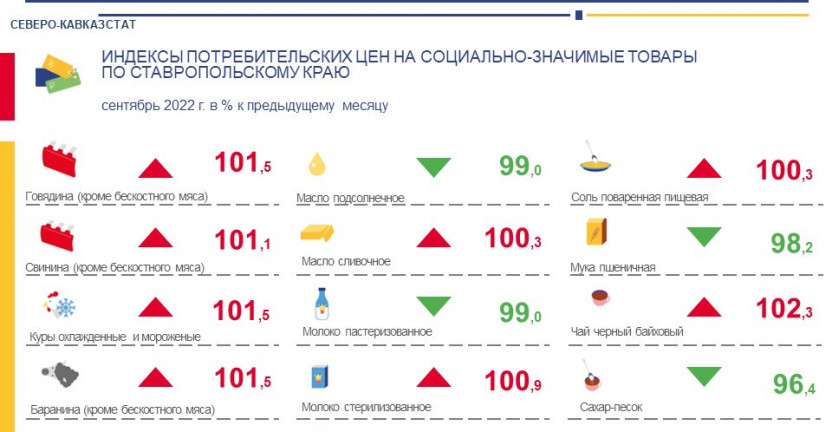 Индексы потребительских цен на социально-значимые товары по Ставропольскому краю за сентябрь 2022 г.